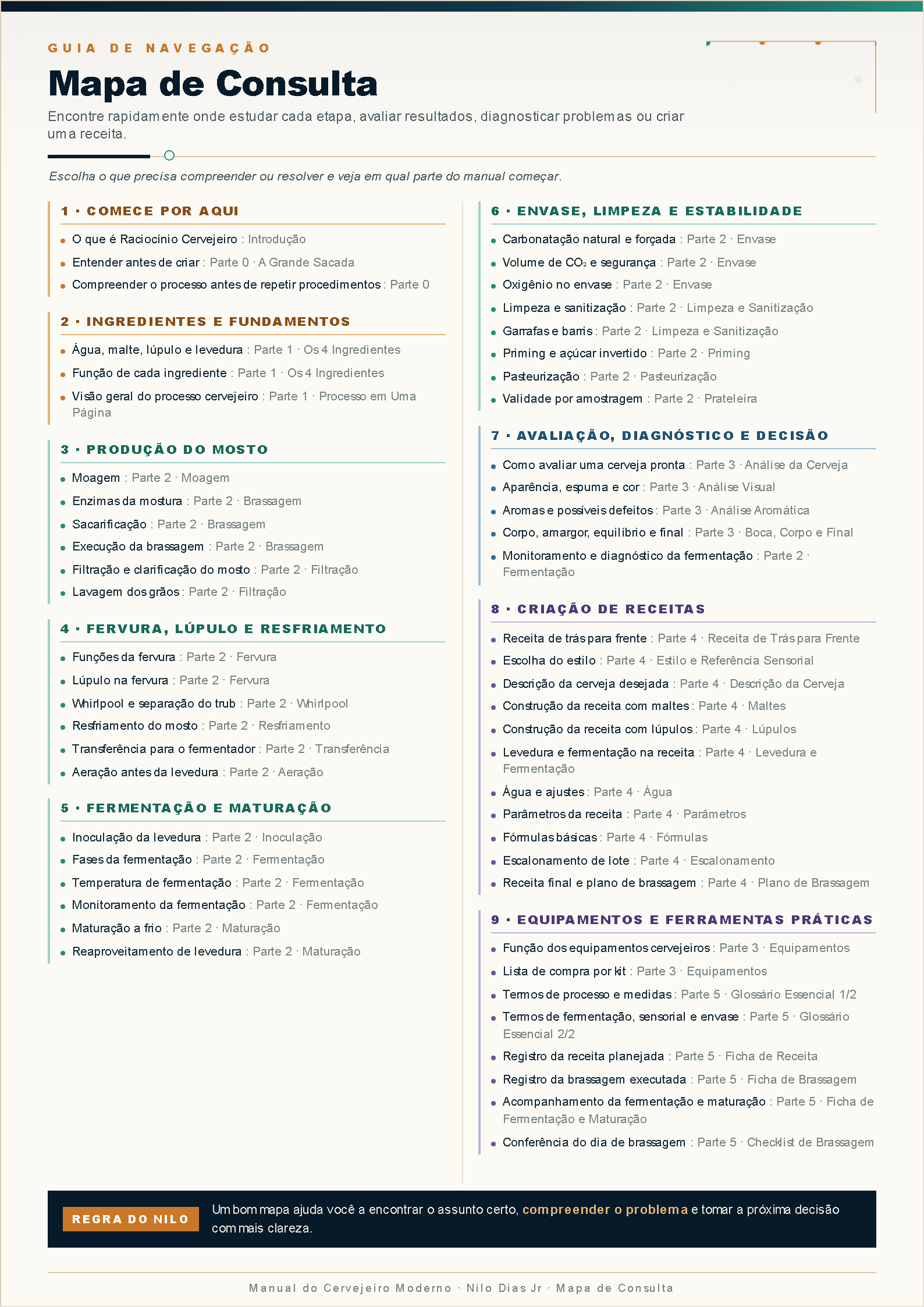 Mapa de consulta com todos os assuntos abordados no manual